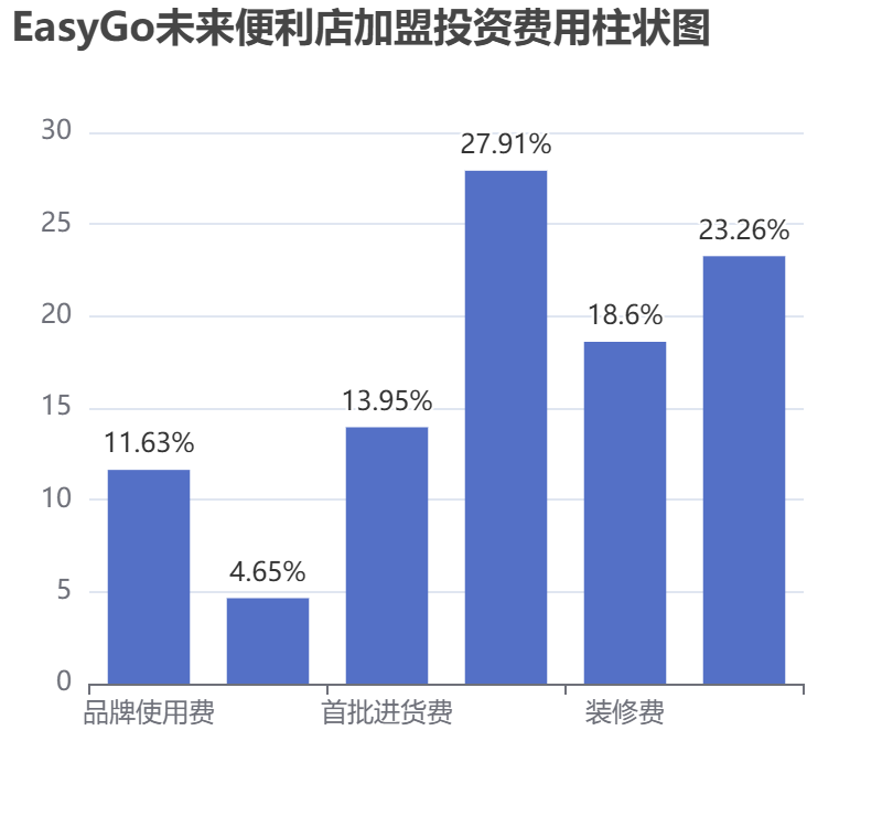 EasyGo未來便利店加盟投資費用柱狀圖表