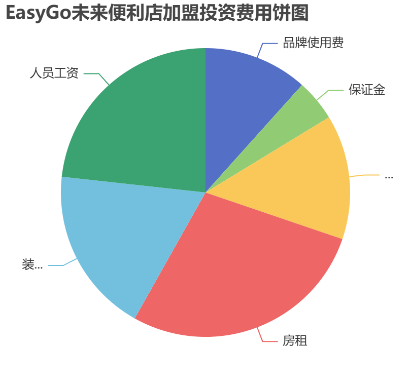 EasyGo未來便利店加盟投資費用餅狀圖表