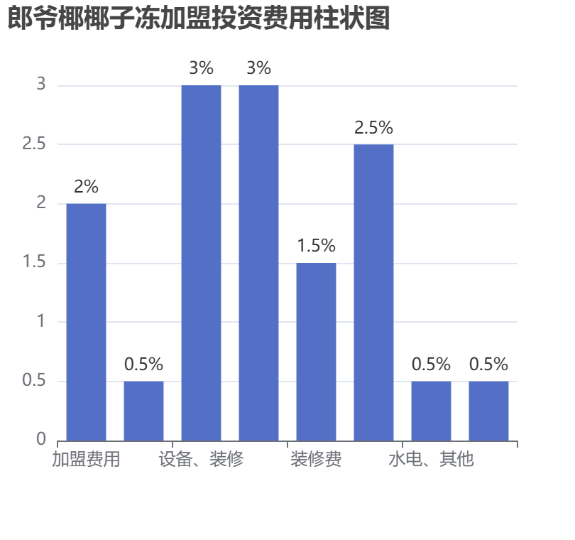 郎爺椰椰子凍加盟投資費(fèi)用柱狀圖表