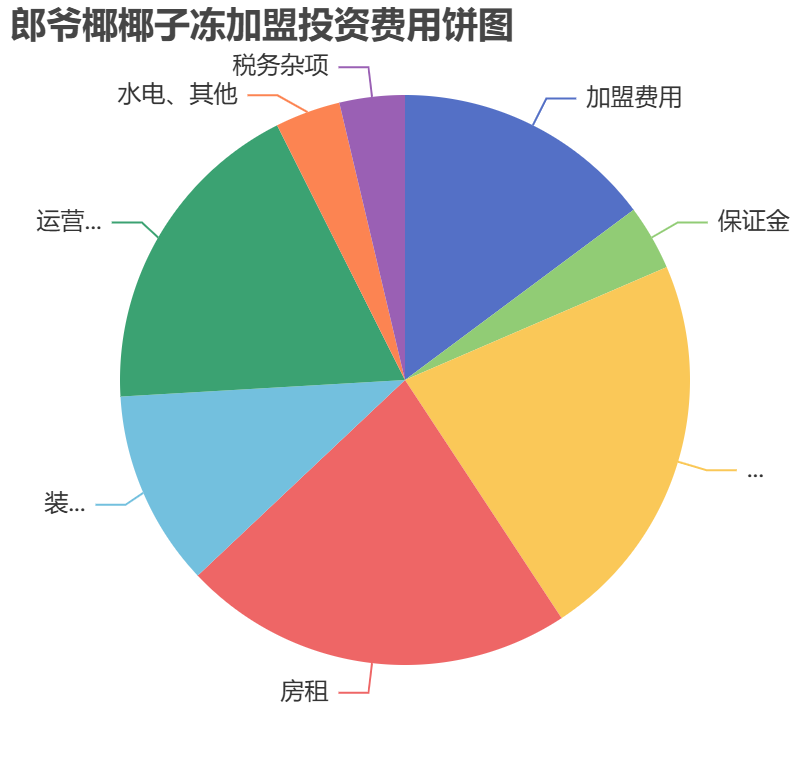 郎爺椰椰子凍加盟投資費(fèi)用餅狀圖表