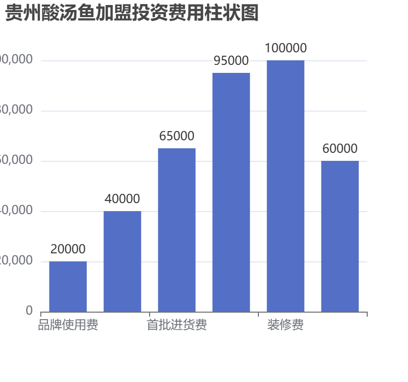 貴州酸湯魚加盟投資費(fèi)用柱狀圖表