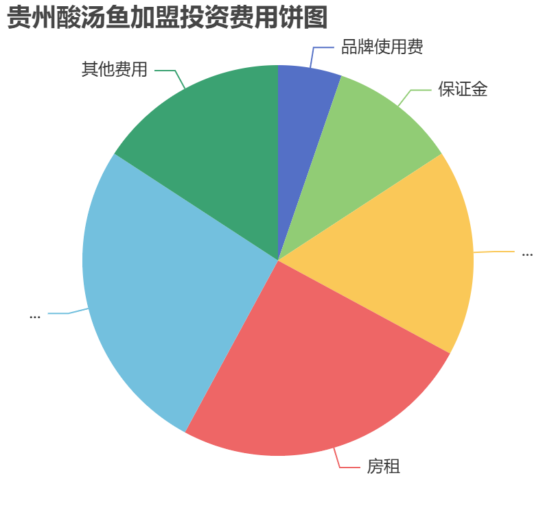 貴州酸湯魚加盟投資費(fèi)用餅狀圖表
