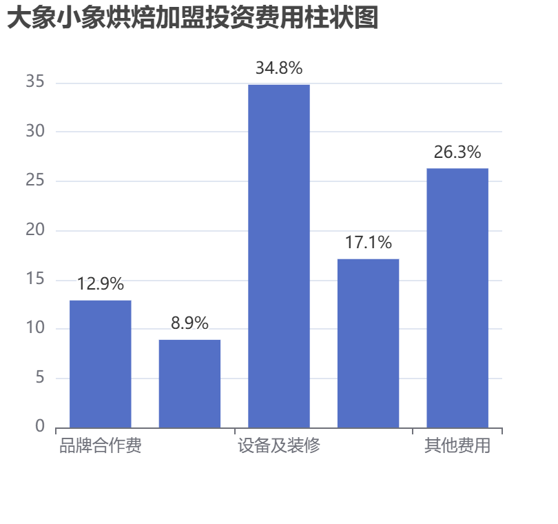 大象小象烘焙加盟投資費(fèi)用柱狀圖表