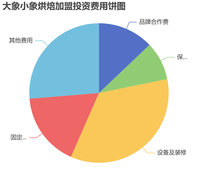 大象小象烘焙加盟投資費(fèi)用餅狀圖表