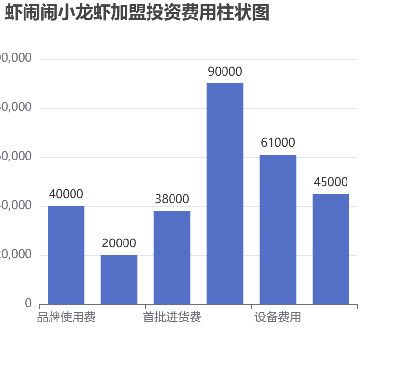 蝦鬧鬧小龍蝦加盟投資費(fèi)用柱狀圖表
