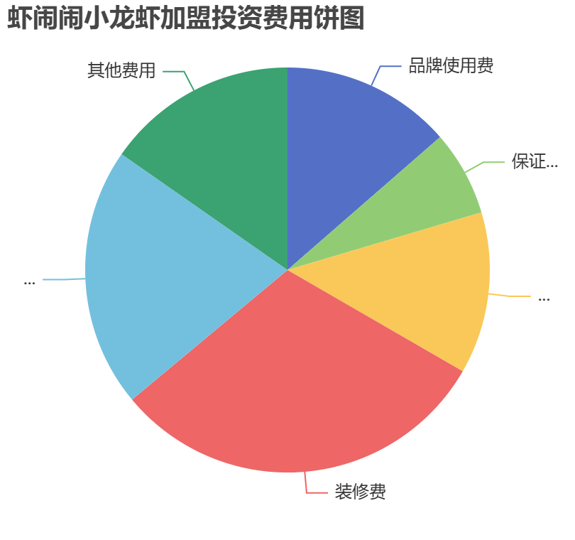 蝦鬧鬧小龍蝦加盟投資費(fèi)用餅狀圖表