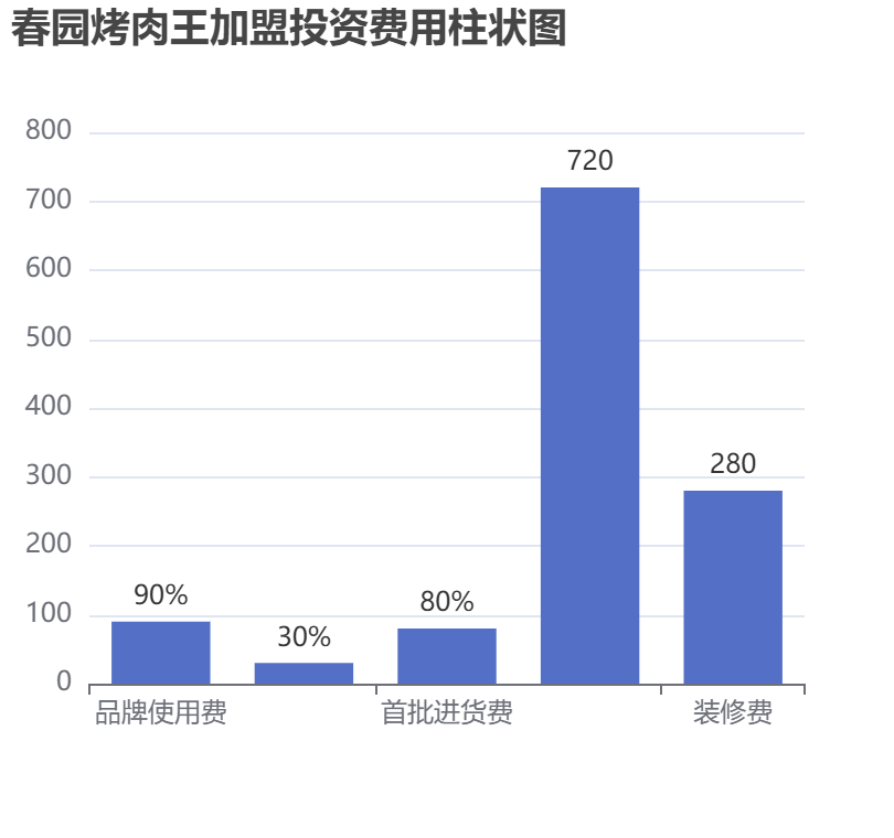 春園烤肉王加盟投資費(fèi)用柱狀圖表