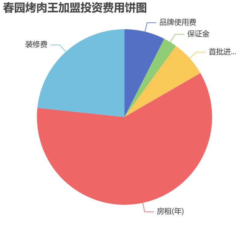 春園烤肉王加盟投資費(fèi)用餅狀圖表