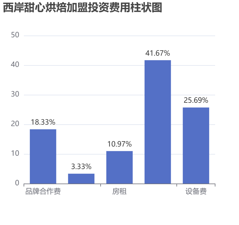 西岸甜心烘焙加盟投資費(fèi)用柱狀圖表