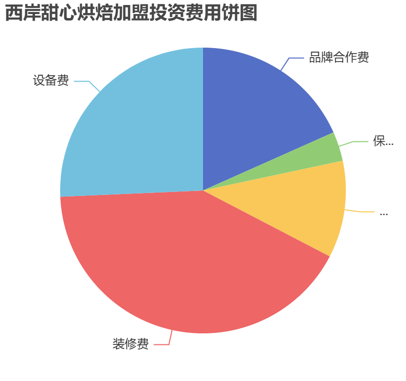 西岸甜心烘焙加盟投資費(fèi)用餅狀圖表
