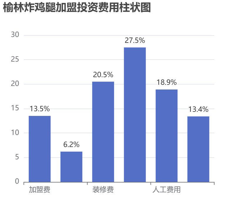 榆林炸雞腿加盟投資費(fèi)用柱狀圖表