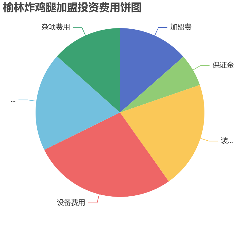 榆林炸雞腿加盟投資費(fèi)用餅狀圖表