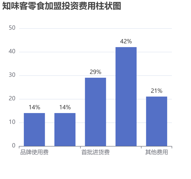知味客零食加盟投資費(fèi)用柱狀圖表