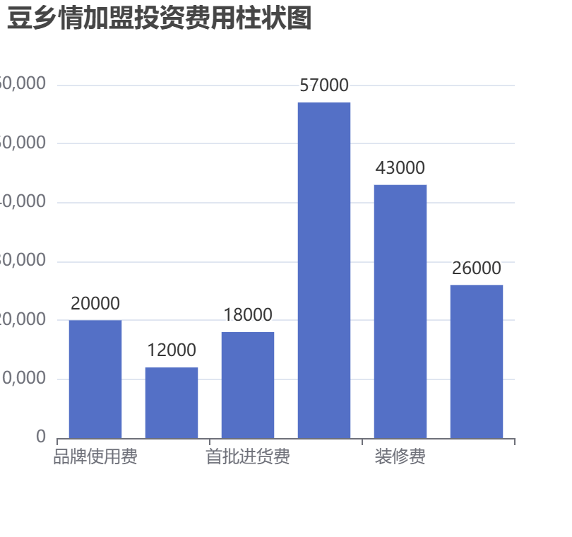 豆鄉(xiāng)情加盟投資費(fèi)用柱狀圖表