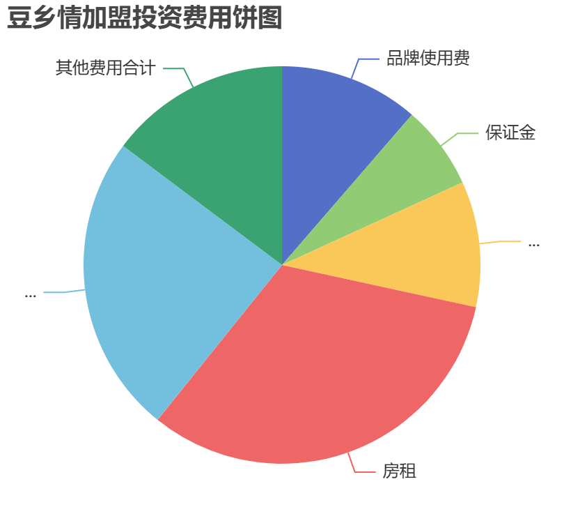 豆鄉(xiāng)情加盟投資費(fèi)用餅狀圖表