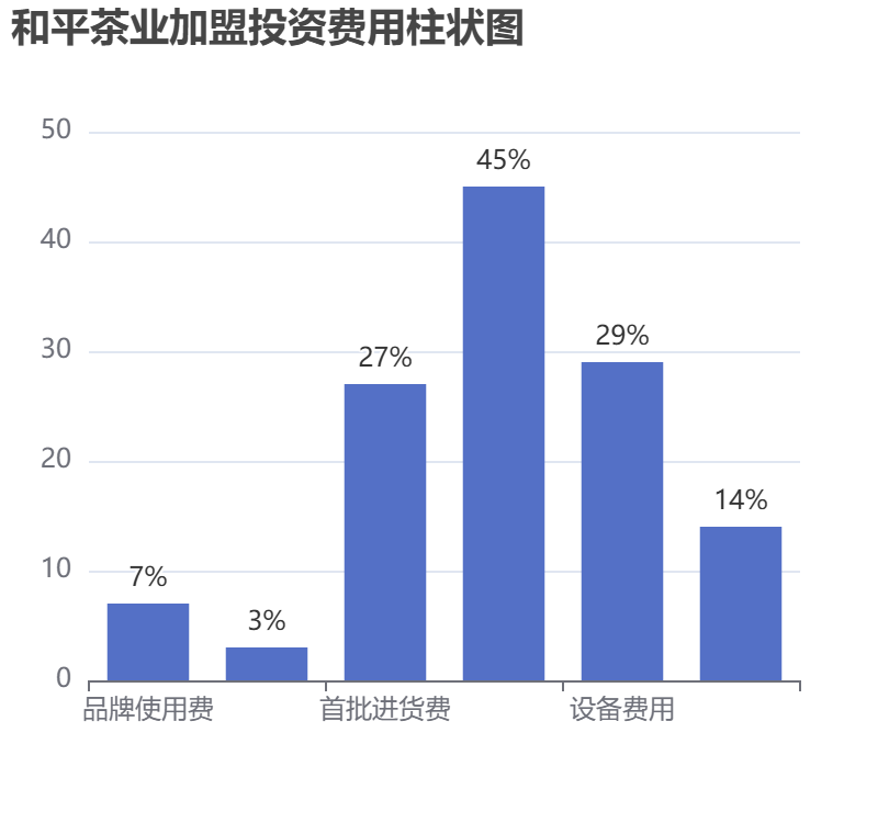 和平茶業(yè)加盟投資費(fèi)用柱狀圖表