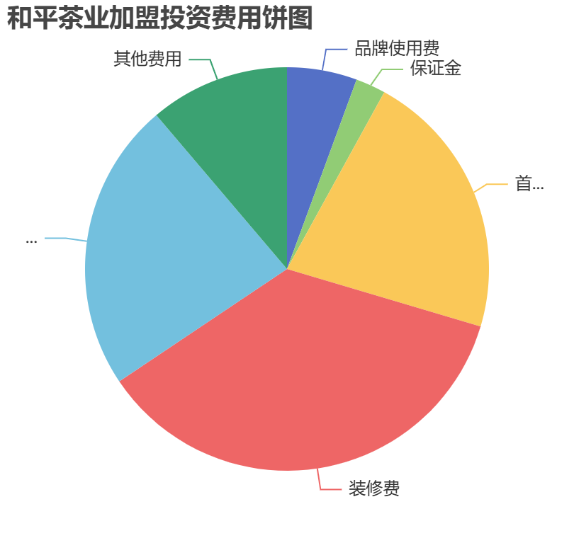 和平茶業(yè)加盟投資費(fèi)用餅狀圖表