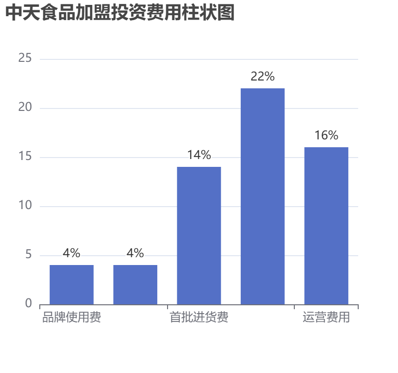中天食品加盟投資費(fèi)用柱狀圖表