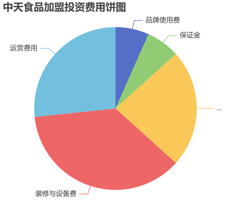 中天食品加盟投資費(fèi)用餅狀圖表