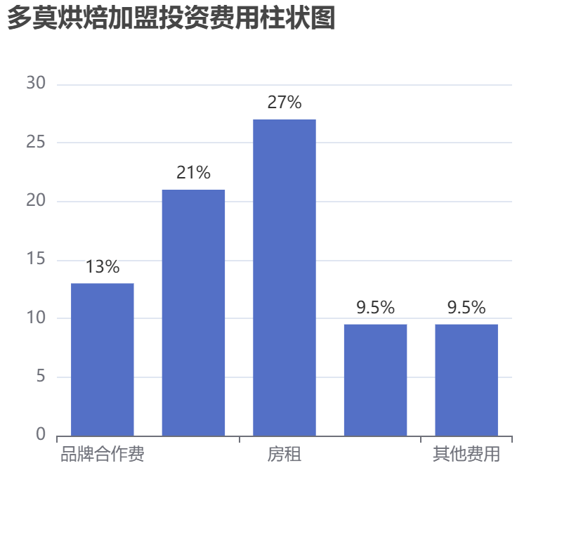 多莫烘焙加盟投資費(fèi)用柱狀圖表