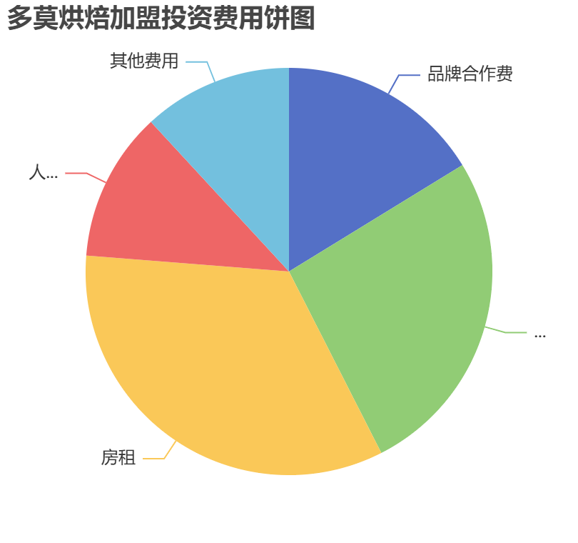 多莫烘焙加盟投資費(fèi)用餅狀圖表