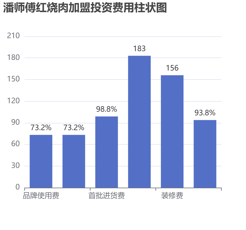 潘師傅紅燒肉加盟投資費(fèi)用柱狀圖表
