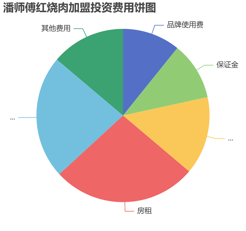 潘師傅紅燒肉加盟投資費(fèi)用餅狀圖表