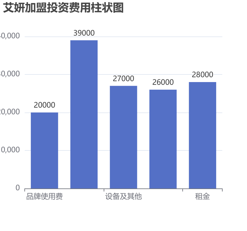 艾妍加盟投資費(fèi)用柱狀圖表