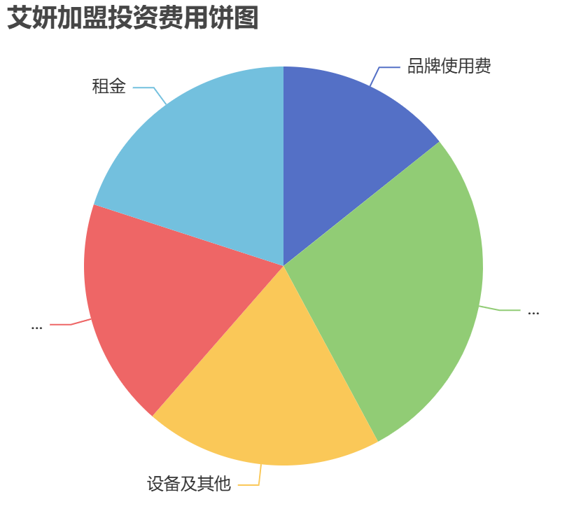 艾妍加盟投資費(fèi)用餅狀圖表