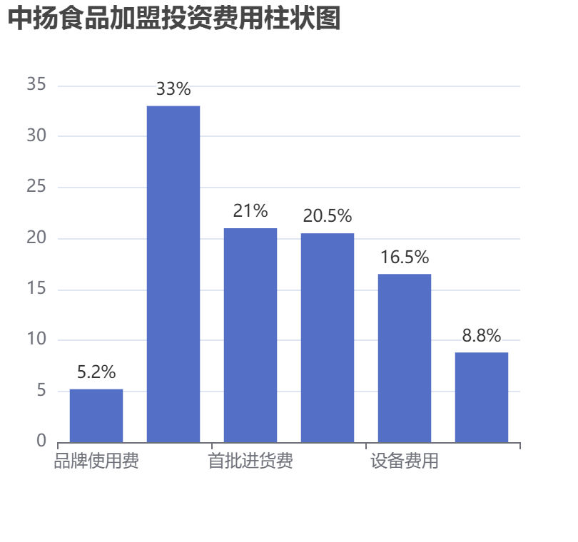 中揚(yáng)食品加盟投資費(fèi)用柱狀圖表