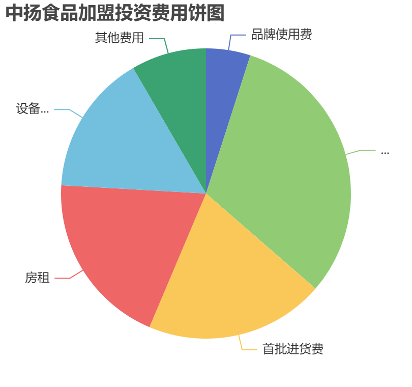 中揚(yáng)食品加盟投資費(fèi)用餅狀圖表