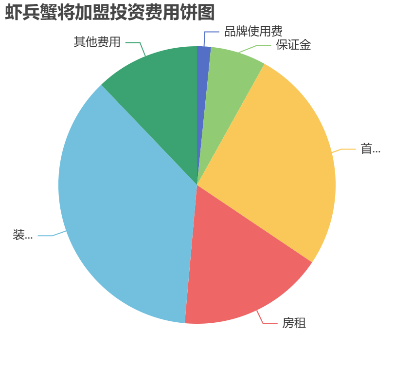 蝦兵蟹將加盟投資費(fèi)用餅狀圖表