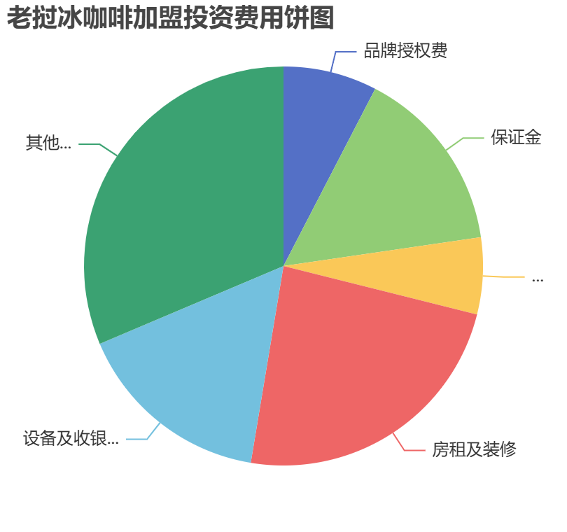 ?老撾冰咖啡加盟投資費(fèi)用餅狀圖表