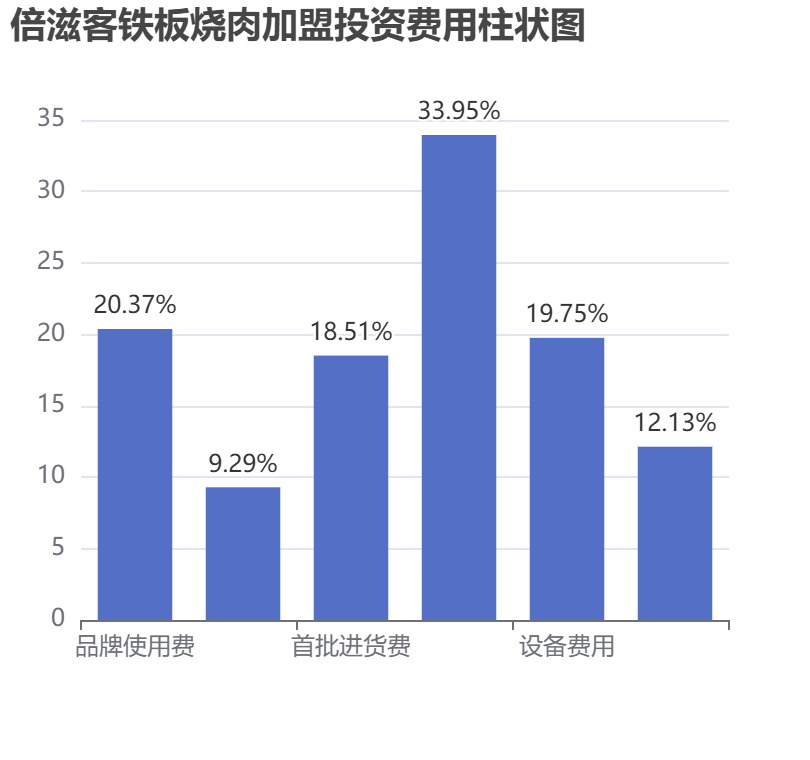 倍滋客鐵板燒肉加盟投資費(fèi)用柱狀圖表