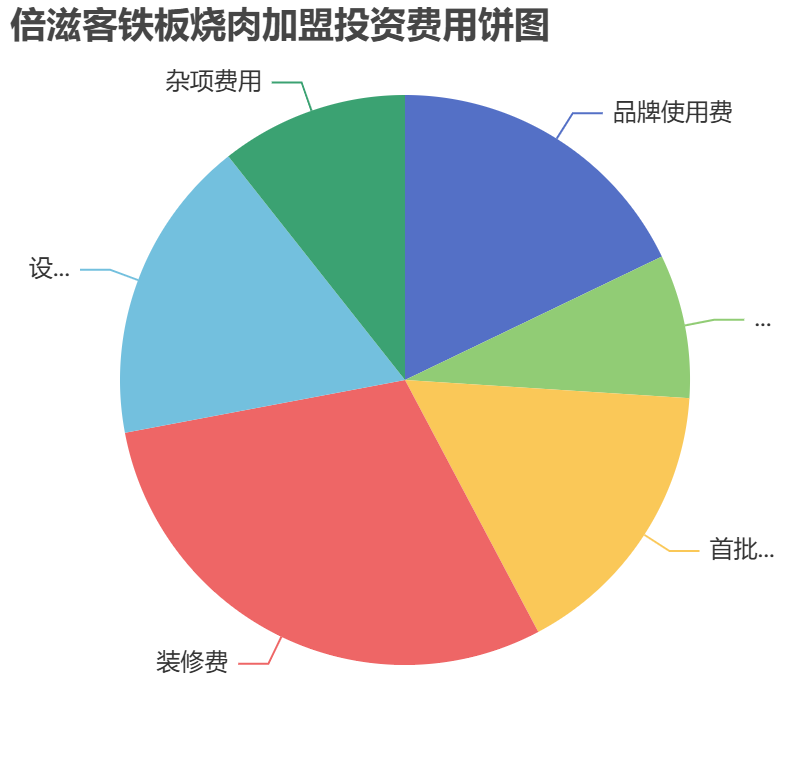 倍滋客鐵板燒肉加盟投資費(fèi)用餅狀圖表