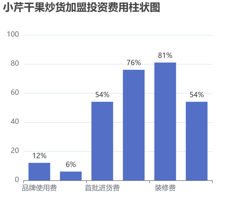 小芹干果炒貨加盟投資費用柱狀圖表
