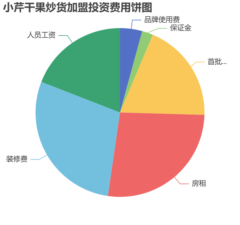 小芹干果炒貨加盟投資費用餅狀圖表