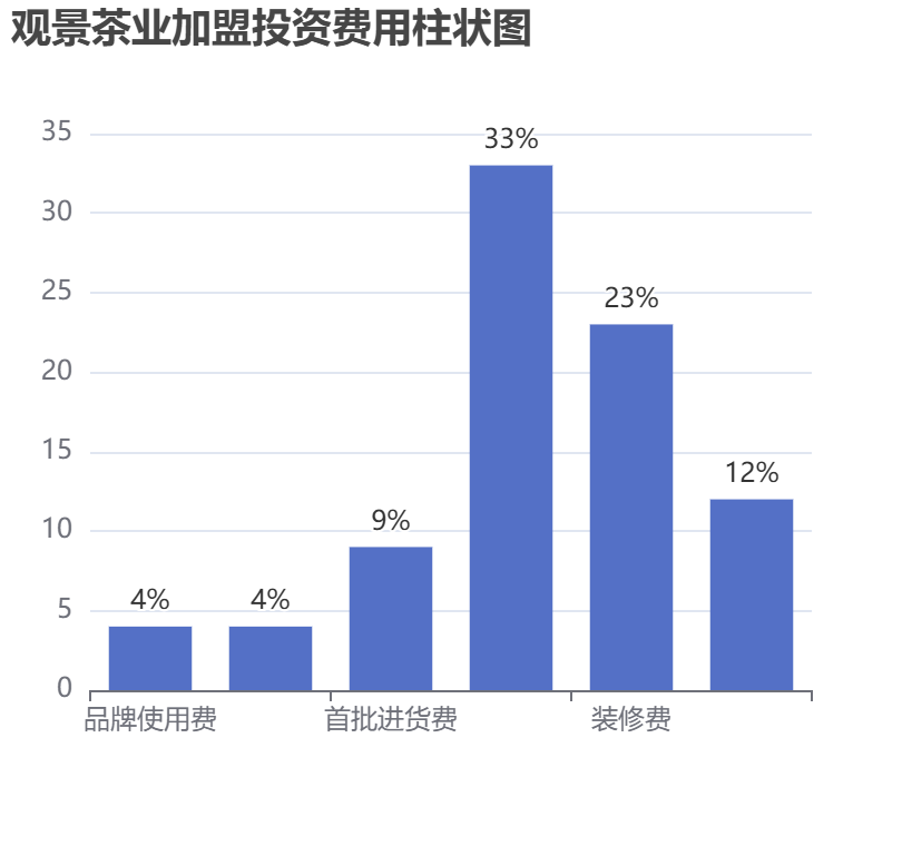 觀景茶業(yè)加盟投資費(fèi)用柱狀圖表