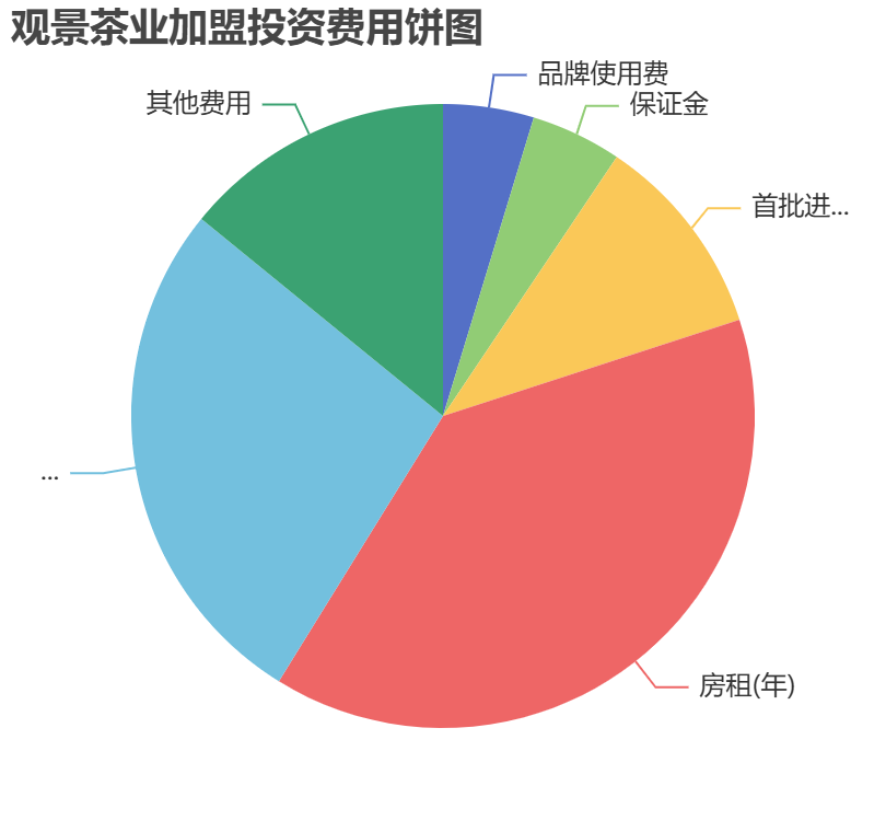 觀景茶業(yè)加盟投資費(fèi)用餅狀圖表