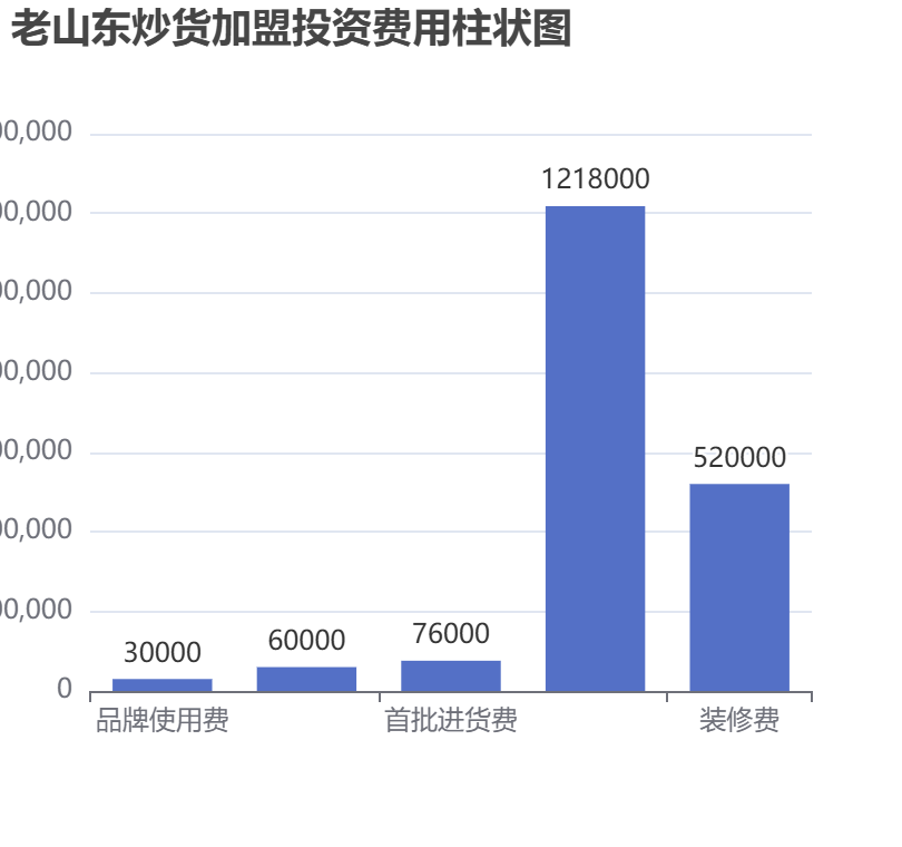 老山東炒貨加盟投資費用柱狀圖表
