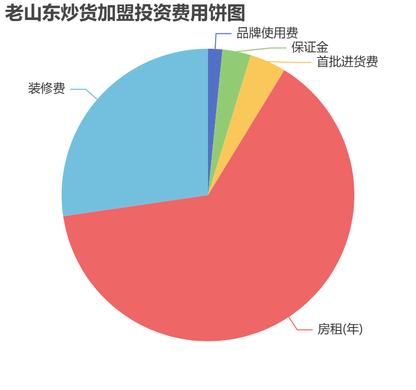 老山東炒貨加盟投資費用餅狀圖表