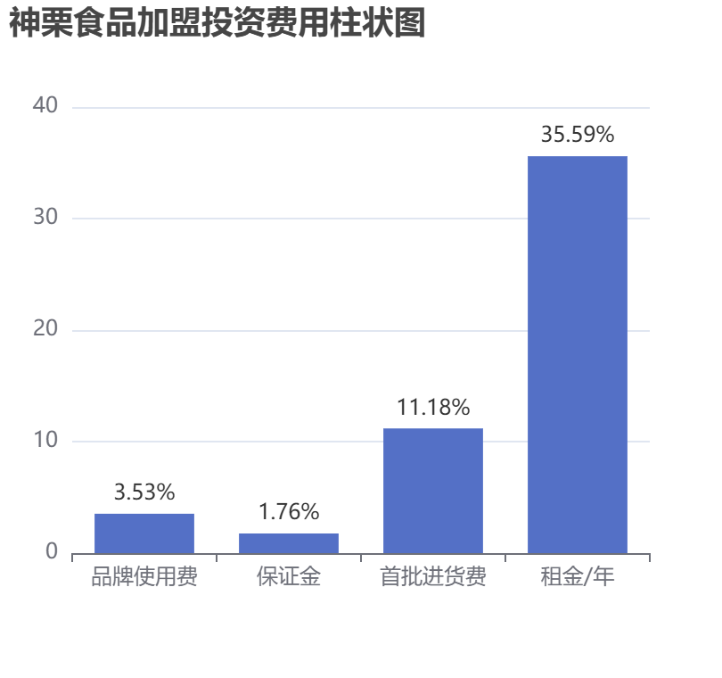 神栗食品加盟投資費用柱狀圖表