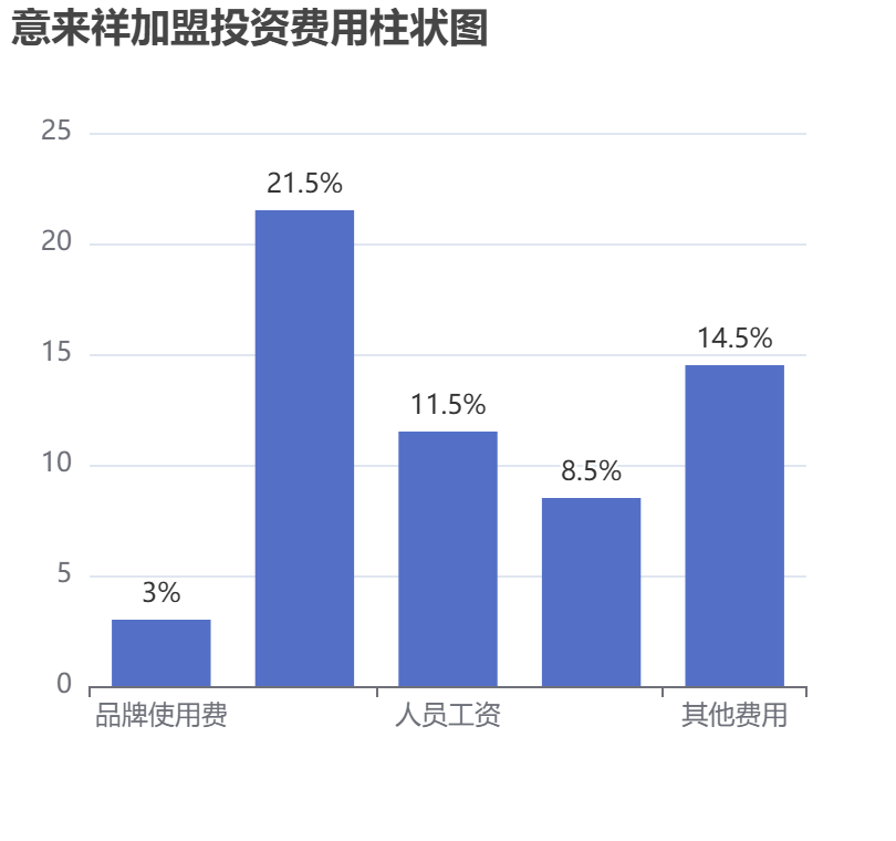 意來(lái)祥加盟投資費(fèi)用柱狀圖表