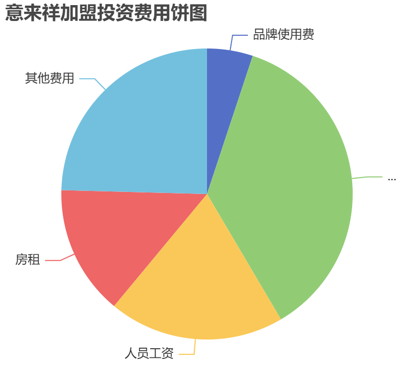 意來(lái)祥加盟投資費(fèi)用餅狀圖表