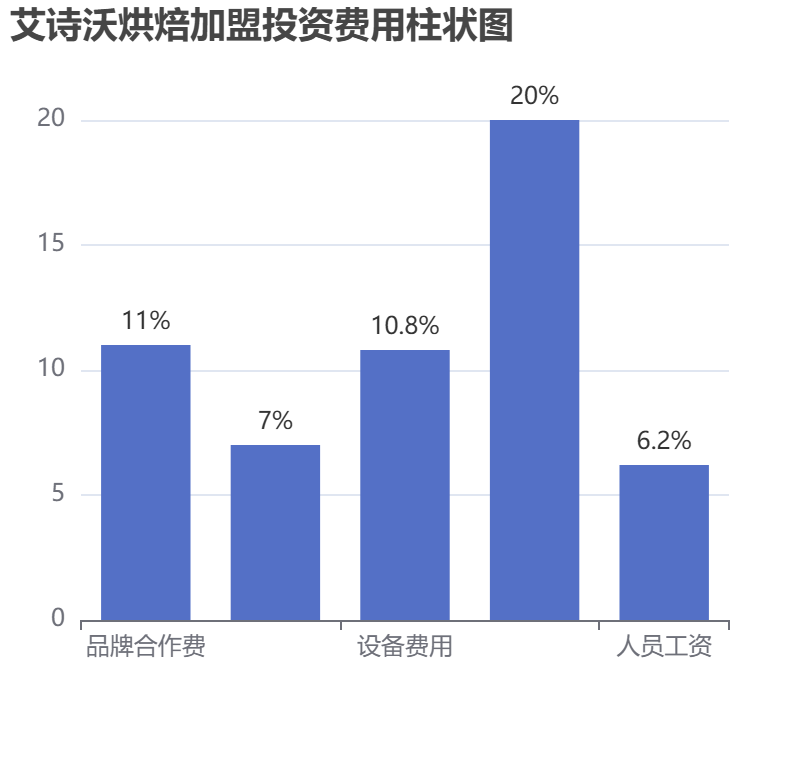 艾詩沃烘焙加盟投資費(fèi)用柱狀圖表