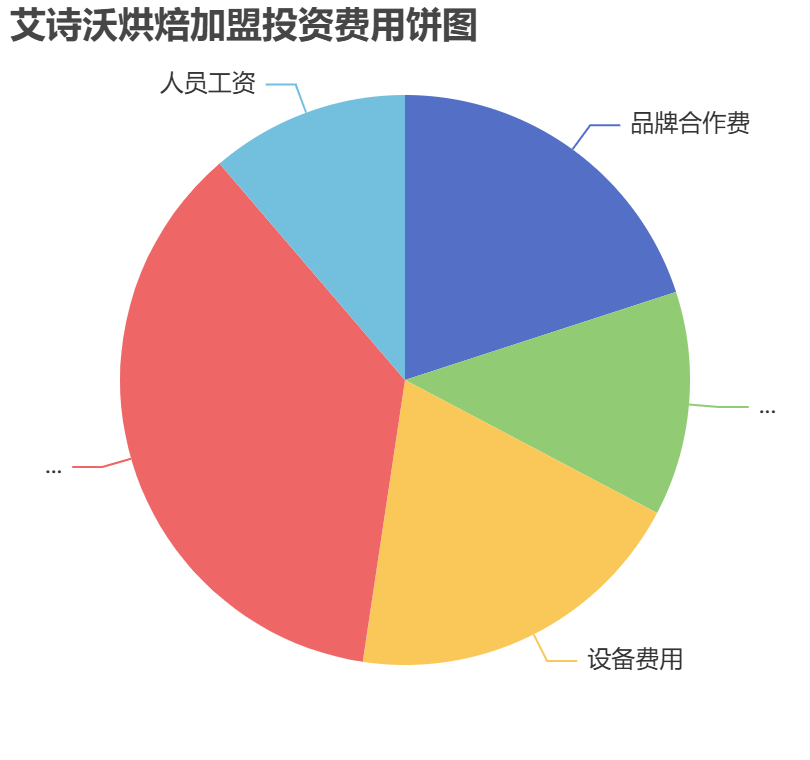 艾詩沃烘焙加盟投資費(fèi)用餅狀圖表