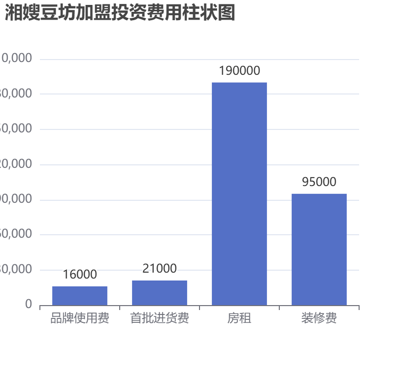 湘嫂豆坊加盟投資費(fèi)用柱狀圖表