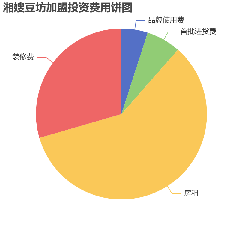 湘嫂豆坊加盟投資費(fèi)用餅狀圖表