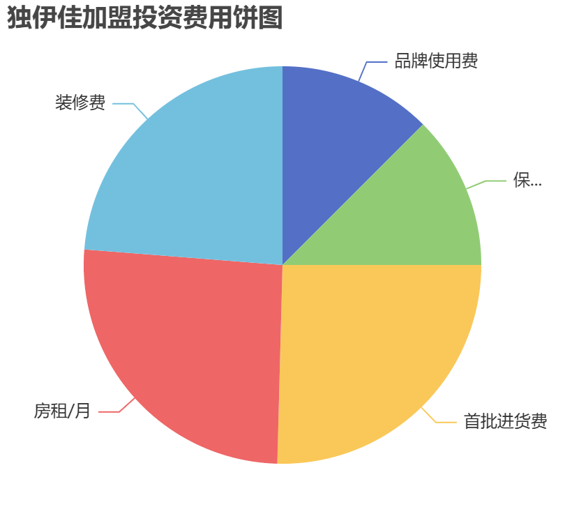 獨伊佳加盟投資費用餅狀圖表