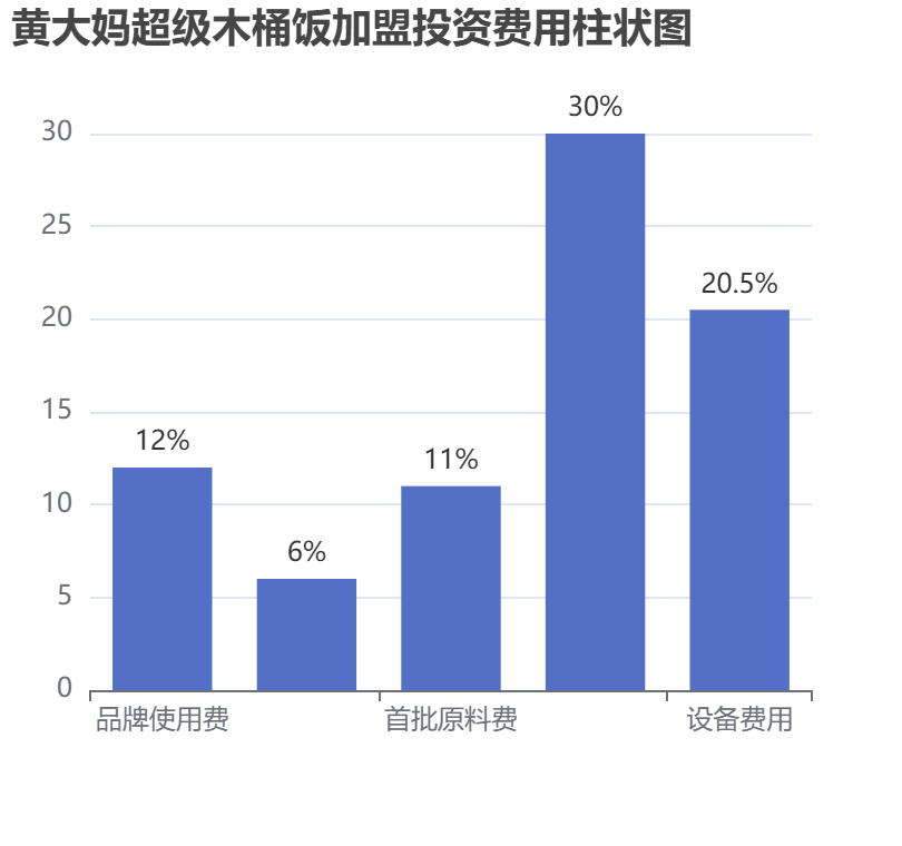 黃大媽超級(jí)木桶飯加盟投資費(fèi)用柱狀圖表